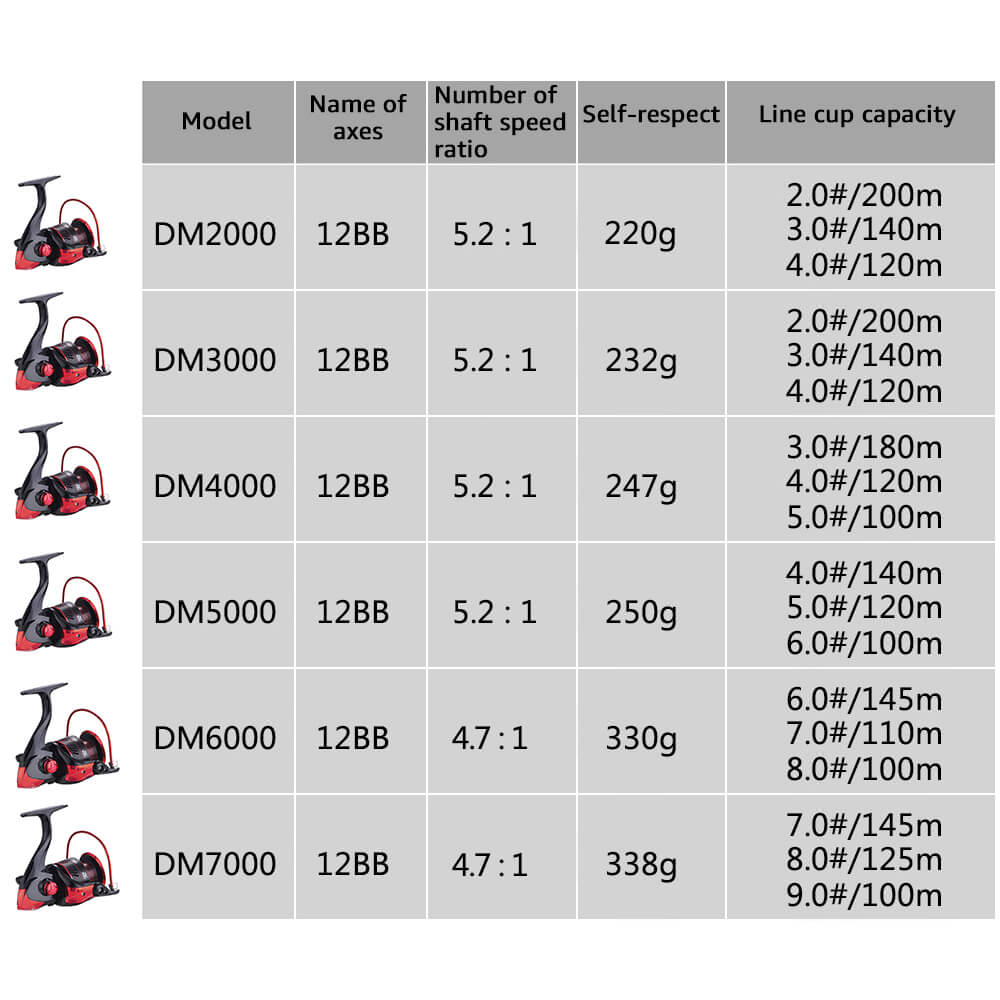 Model, sizes and line up capacity of the 12BB spinning fishing reel